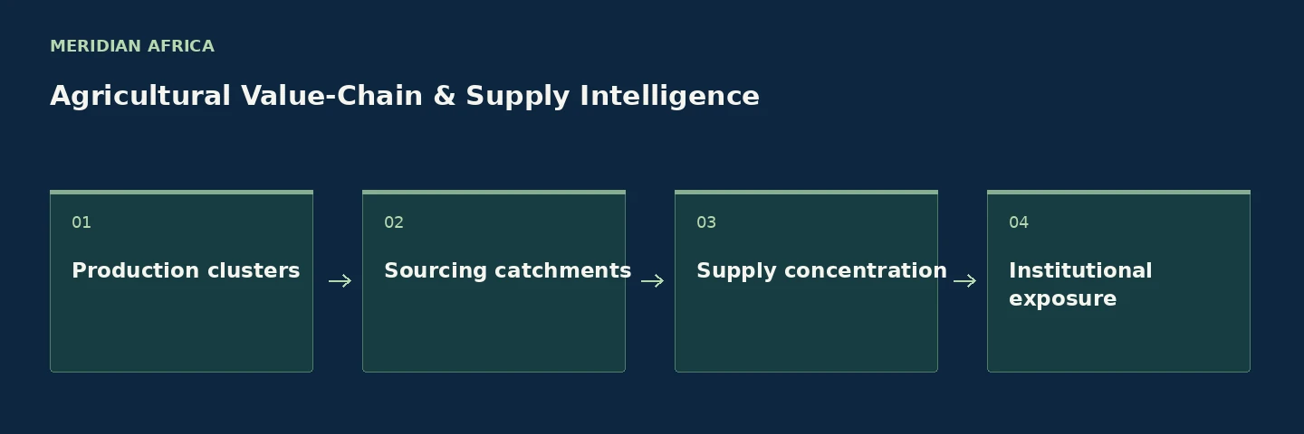 Agricultural Value-Chain & Supply Intelligence: Production clusters, Sourcing catchments, Supply concentration, Institutional exposure.