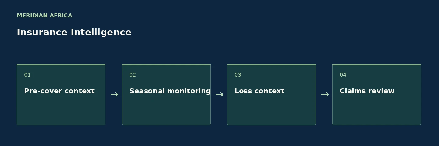 Insurance Intelligence: Pre-cover context, Seasonal monitoring, Loss context, Claims review.